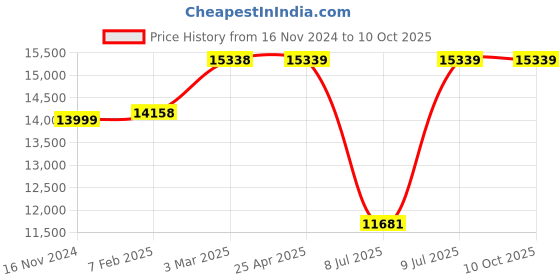 industrybuying.com Inder Range 250 mm BENDING RADIUS GAUGE P-210A inder Price History Graph from 16 Nov 2024 to 9 Oct 2025