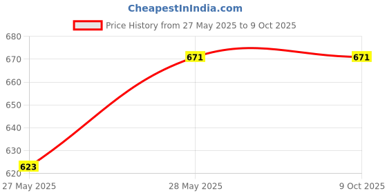 industrybuying.com Inder Spare Bending of Hinged Frame S.G. Former P-214C inder Price History Graph from 27 May 2025 to 8 Oct 2025