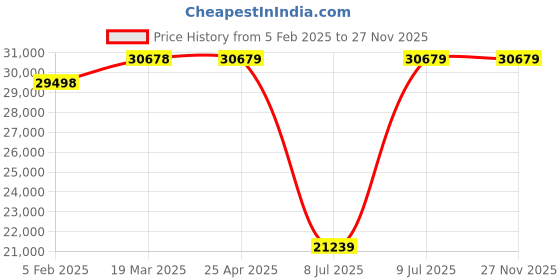industrybuying.com Inder SPECIAL TOOL KIT Set of 58 Pcs P-502A inder Price History Graph from 5 Feb 2025 to 26 Nov 2025