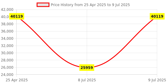 industrybuying.com Inder TOOL KIT FOR MECHANIC AND GARAGE Set of 82 Pcs P-505A inder Price History Graph from 25 Apr 2025 to 9 Jul 2025