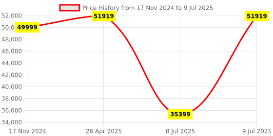 industrybuying.com Inder TOOL KIT FOR PLUMBERS AND FITTERS Set of 31 Pcs P-506A inder Price History Graph from 17 Nov 2024 to 9 Jul 2025