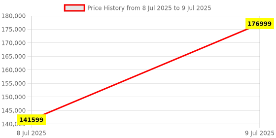 industrybuying.com Inder Universal Electric Pipe & Bolt Threading Machine 1401C inder Price History Graph from 8 Jul 2025 to 9 Jul 2025