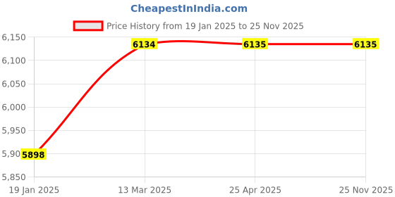 industrybuying.com Indfos Differential Pressure Control RT-262-SB- 001259 indfos Price History Graph from 19 Jan 2025 to 25 Nov 2025