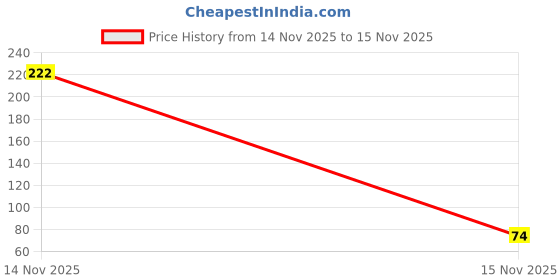 industrybuying.com Indian Tools 1/4 inch (7 mm) Masonry Drill Carbide Tipped Ground Fluted Bright Plated Deluxe Model 60 mm Flute Length and 107 mm Overall Length indian tools Price History Graph from 14 Nov 2025 to 15 Nov 2025