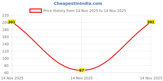 industrybuying.com Indian Tools 1/4 inch (7 mm) Masonry Drill Carbide Tipped Ground Fluted Bright Plated Standard Model 60 mm Flute Length and 107 mm Overall Length indian tools Price History Graph from 14 Nov 2025 to 14 Nov 2025
