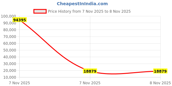 industrybuying.com Indian Tools 15 mm Size HSS Twist Drill Parallel Shank Jobber Series M2 Grade Tin Coating (Pack of 10) indian tools Price History Graph from 7 Nov 2025 to 8 Nov 2025
