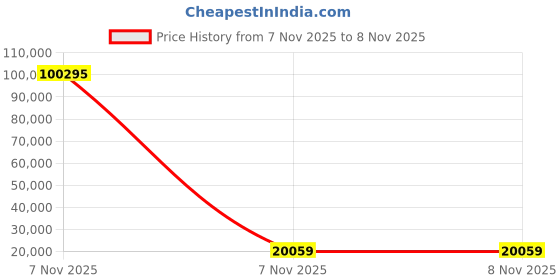 industrybuying.com Indian Tools 15.48 mm Size HSS Twist Drill Parallel Shank Jobber Series M2 Grade Tin Coating (Pack of 10) indian tools Price History Graph from 7 Nov 2025 to 8 Nov 2025