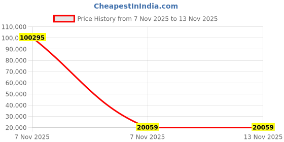 industrybuying.com Indian Tools 15.5 mm Size HSS Twist Drill Parallel Shank Jobber Series M2 Grade Tin Coating (Pack of 10) indian tools Price History Graph from 7 Nov 2025 to 11 Nov 2025