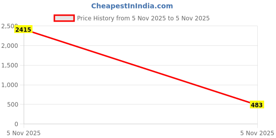 industrybuying.com Indian Tools 3.57 mm Size HSS Twist Drill Parallel Shank Jobber Series Hathyar Type (Pack of 10) indian tools Price History Graph from 5 Nov 2025 to 5 Nov 2025