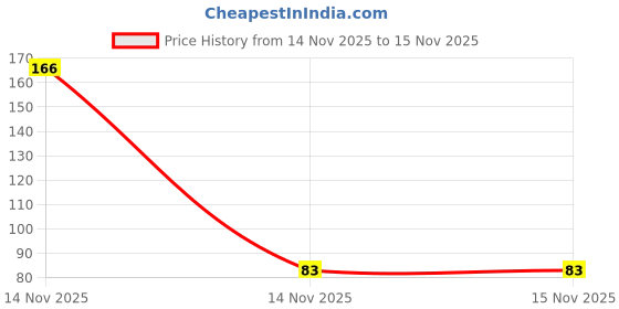 industrybuying.com Indian Tools 6 mm Masonry Drill Carbide Tipped Ground Fluted Bright Plated Deluxe Model 60 mm Flute Length and 107 mm Overall Length indian tools Price History Graph from 14 Nov 2025 to 15 Nov 2025