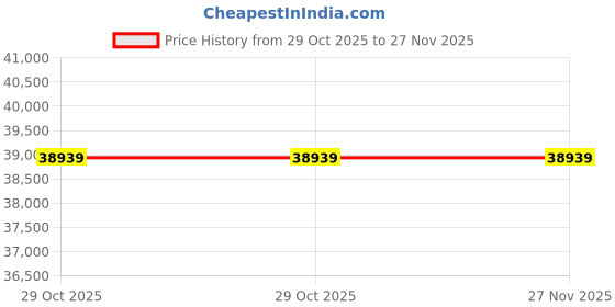 industrybuying.com Indian Tools HSS Countersinks with Taper Shank 76.2 mm (3 Inch) indian tools Price History Graph from 29 Oct 2025 to 26 Nov 2025