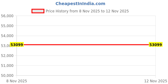 industrybuying.com Indian Tools HSS Taper Shank T-Staggered Teeth Slot Cutter 42 mm indian tools Price History Graph from 8 Nov 2025 to 11 Nov 2025