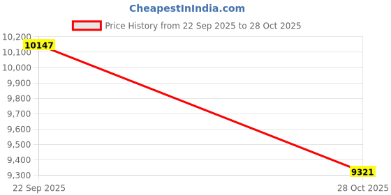 industrybuying.com Indian Tools Taper Type C Finishing HSS Parallel Shank Socket Reamer Morse Taper No 4 indian tools Price History Graph from 22 Sep 2025 to 28 Oct 2025