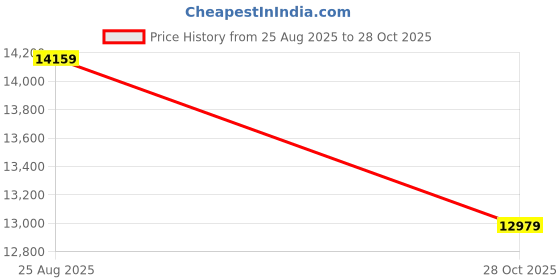 industrybuying.com Indian Tools Taper Type C Finishing HSS Taper Shank Socket Reamer Morse Taper No 4 indian tools Price History Graph from 25 Aug 2025 to 28 Oct 2025