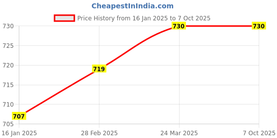 industrybuying.com Indigo Signal Red Plus Platinum Series Floor Coat EmuLion - 1 Litre indigo Price History Graph from 16 Jan 2025 to 5 Oct 2025