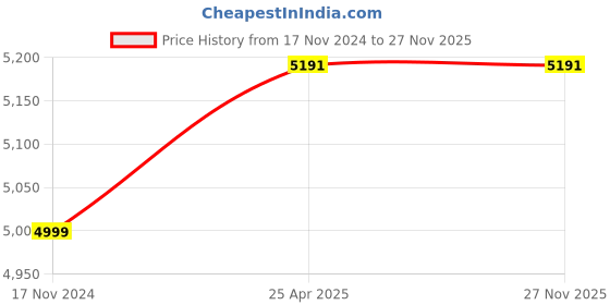 industrybuying.com Indo Elanza 15 L Capacity Grey Color Storage Water Heater Geyser indo Price History Graph from 17 Nov 2024 to 27 Nov 2025