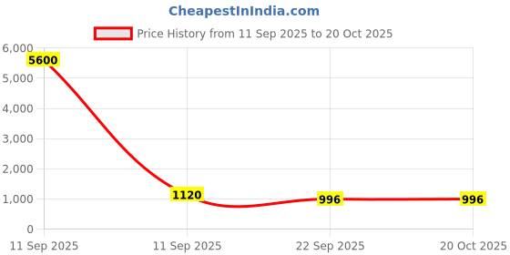industrybuying.com Indoarc Safety Shoes PU Low Ankle Double Density Black Steel Toe UK 10, CD 102 indoarc Price History Graph from 11 Sep 2025 to 20 Oct 2025