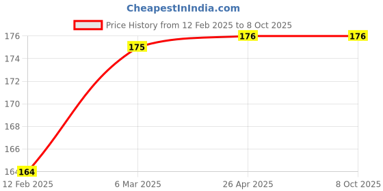 industrybuying.com INDOASIAN 10 A Single Pole B Curve Optipro Miniature Circuit Breaker indoasian Price History Graph from 12 Feb 2025 to 8 Oct 2025