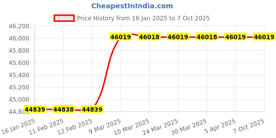 industrybuying.com Indoe 0.18 KW Automatic 1.5 to 25 mm Manual Hand Cranked Scrap Wire Stripping Machine, IE-025 indoe Price History Graph from 16 Jan 2025 to 7 Oct 2025