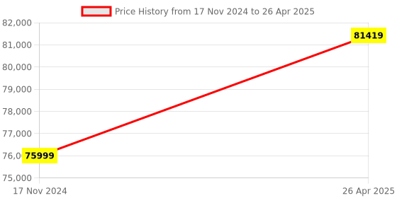 industrybuying.com Indoe 60 W Crimping Machine for Making Patch Cord Cable, IE-RJ45 indoe Price History Graph from 17 Nov 2024 to 26 Apr 2025