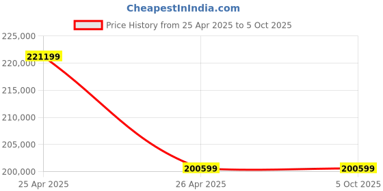 industrybuying.com Indoe Flat Sheath Peeling Machine with Twisting Multi Core Wire Stripper White LCD Display, IE-220T indoe Price History Graph from 25 Apr 2025 to 5 Oct 2025
