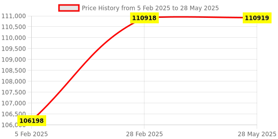 industrybuying.com INDUSTRIAL COMPUTER I7-IPC6000 Intel Chipset HM76 with 8 GB DDR3 RAM & 1 TB Storage industrial computer Price History Graph from 5 Feb 2025 to 28 May 2025