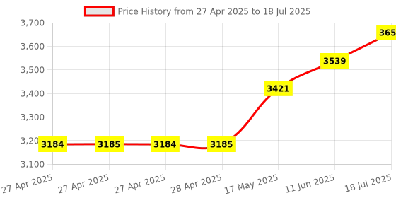 industrybuying.com Infineon 2 GO EVALUATION KIT, 3D MAGNETIC SENSOR, TLE493DW2B6MS2GOTOBO1 infineon Price History Graph from 27 Apr 2025 to 11 Jun 2025