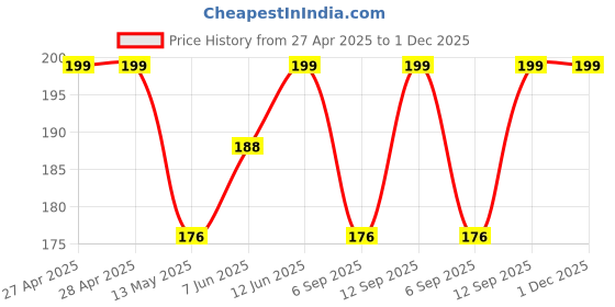 industrybuying.com Infineon AC/DC CONV, FLYBACK, -25 TO 130DEG C, ICE2QR4765XKLA1 infineon Price History Graph from 27 Apr 2025 to 1 Dec 2025