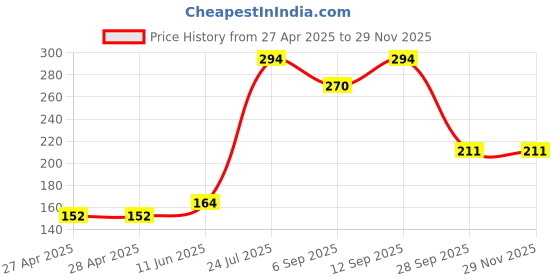 industrybuying.com Infineon AC/DC CONV, FLYBACK, -25 TO 130DEG C, ICE3BR4765JFKLA1 infineon Price History Graph from 27 Apr 2025 to 26 Nov 2025