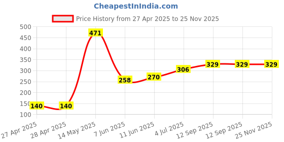 industrybuying.com Infineon AC/DC CONV, FLYBACK, 85-265VAC, DIP-7, ICE3AR10080JZXKLA1 infineon Price History Graph from 27 Apr 2025 to 24 Nov 2025