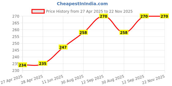 industrybuying.com Infineon AC/DC COOLSET, ICE3AR1080JGXUMA1 infineon Price History Graph from 27 Apr 2025 to 22 Nov 2025