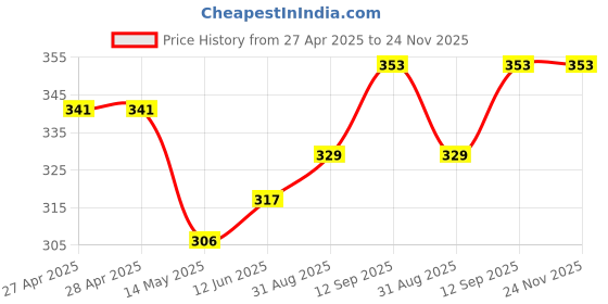 industrybuying.com Infineon AC/DC COOLSET, ICE3AR2280VJZXKLA1 infineon Price History Graph from 27 Apr 2025 to 24 Nov 2025