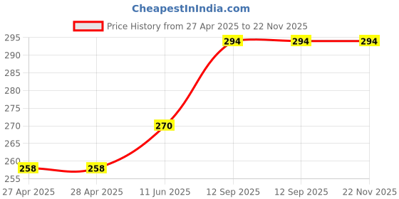 industrybuying.com Infineon AC/DC COOLSET, ICE3AR4780JGXUMA1 infineon Price History Graph from 27 Apr 2025 to 22 Nov 2025