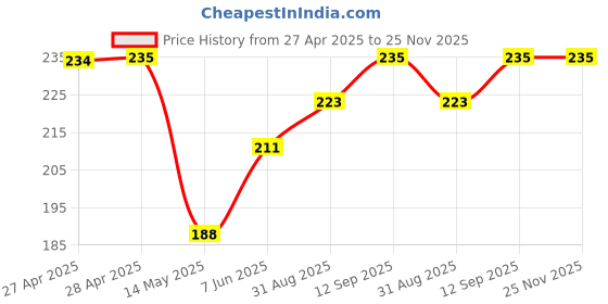 industrybuying.com Infineon AC/DC COOLSET, ICE3RBR0665JGXUMA1 infineon Price History Graph from 27 Apr 2025 to 24 Nov 2025