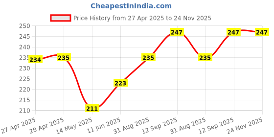 industrybuying.com Infineon AC/DC COOLSET, ICE3RBR1765JGXUMA1 infineon Price History Graph from 27 Apr 2025 to 24 Nov 2025