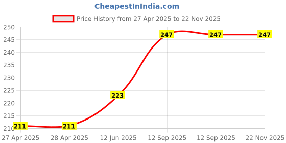 industrybuying.com Infineon AC/DC COOLSET, ICE3RBR4765JGXUMA1 infineon Price History Graph from 27 Apr 2025 to 22 Nov 2025