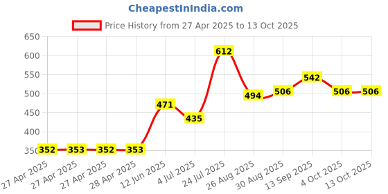 industrybuying.com Infineon AIR PRESSURE SENSOR, 60-165KPA, SOP-8, KP236N6165XTMA1 infineon Price History Graph from 27 Apr 2025 to 12 Oct 2025