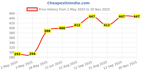 industrybuying.com Infineon AMPLIFIER, 1-CH, CLASS-D, 90W, PQFN-22, IR4321MTRPBF infineon Price History Graph from 2 May 2025 to 30 Nov 2025