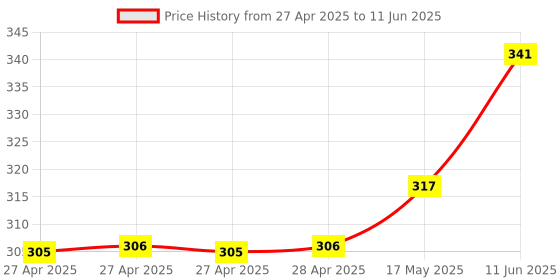 industrybuying.com Infineon AMR ANGLE SENSOR, 3.6V, TDSO, TLE5109A16E1210XUMA1 infineon Price History Graph from 27 Apr 2025 to 11 Jun 2025