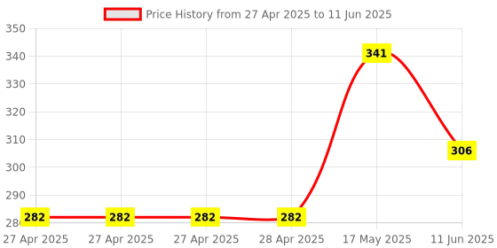 industrybuying.com Infineon ANGLE SENSOR, AEC-Q100, GMR, 3.6V, SOIC8, TLE5009E1010FUMA1 infineon Price History Graph from 27 Apr 2025 to 11 Jun 2025