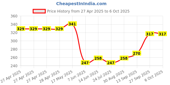 industrybuying.com Infineon ANGLE SENSOR, AEC-Q100, GMR, 5.5V, SOIC8, TLE5009E2000FUMA1 infineon Price History Graph from 27 Apr 2025 to 6 Oct 2025
