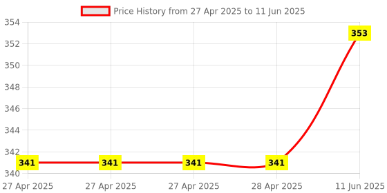 industrybuying.com Infineon ANGLE SENSOR, AEC-Q100, GMR, 5.5V, SOIC8, TLE5009E2010FUMA1 infineon Price History Graph from 27 Apr 2025 to 11 Jun 2025