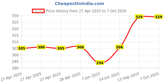 industrybuying.com Infineon ANGLE SENSOR, AEC-Q100, GMR, 5.5V, SOIC8, TLI5012BE1000XUMA1 infineon Price History Graph from 27 Apr 2025 to 6 Oct 2025