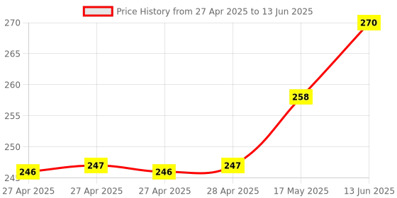 industrybuying.com Infineon ANGLE SENSOR, GMR, 3.6V, SOIC-8, TLE5009E1000FUMA1 infineon Price History Graph from 27 Apr 2025 to 13 Jun 2025