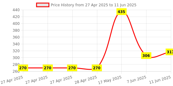industrybuying.com Infineon ANGLE SENSOR, GMR, 3V-5.5V, SOIC-8, TLE5012BE3005XUMA1 infineon Price History Graph from 27 Apr 2025 to 11 Jun 2025