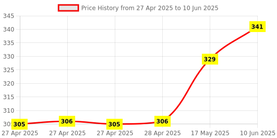 industrybuying.com Infineon ANGLE SENSOR, GMR, 3V-5.5V, SOIC-8, TLE5012BE5000XUMA1 infineon Price History Graph from 27 Apr 2025 to 10 Jun 2025