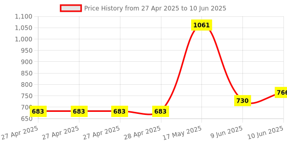 industrybuying.com Infineon ANGLE SENSOR, GMR, TDSO-16, TLE5014C16DXUMA1 infineon Price History Graph from 27 Apr 2025 to 10 Jun 2025