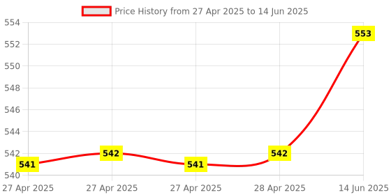 industrybuying.com Infineon ANGLE SENSOR, GMR, TDSO-16, TLE5014P16XUMA1 infineon Price History Graph from 27 Apr 2025 to 14 Jun 2025