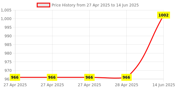industrybuying.com Infineon ANGLE SENSOR, GMR, TDSO-16, TLE5014S16DXUMA1 infineon Price History Graph from 27 Apr 2025 to 14 Jun 2025