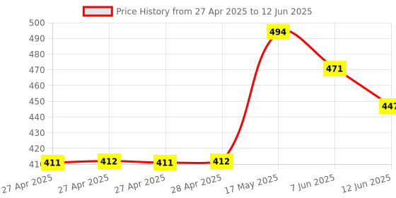 industrybuying.com Infineon ANGLE SENSOR, GMR, TDSO-16, TLE5014S16XUMA1 infineon Price History Graph from 27 Apr 2025 to 12 Jun 2025